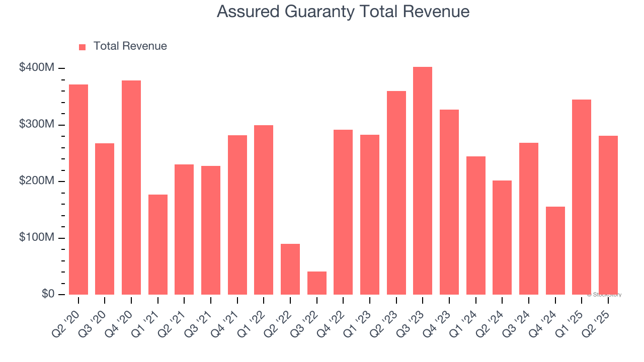 Assured Guaranty Total Revenue