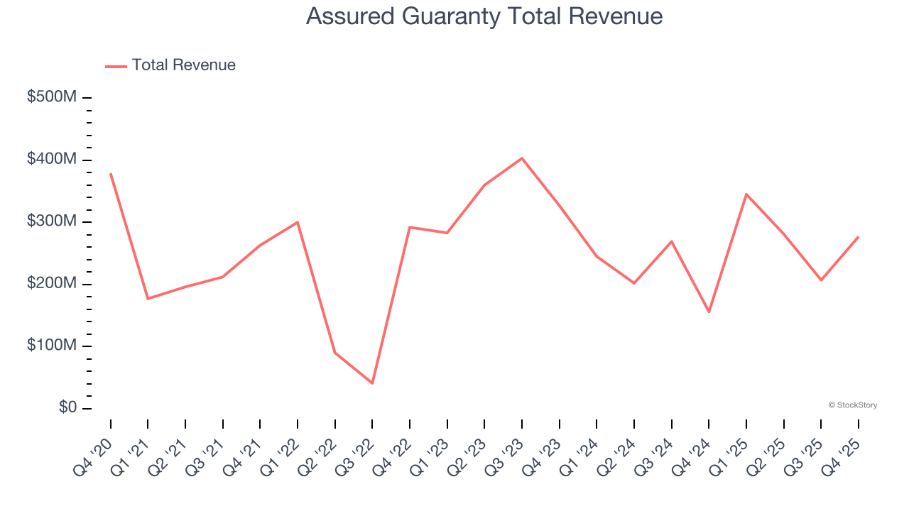 Assured Guaranty Total Revenue