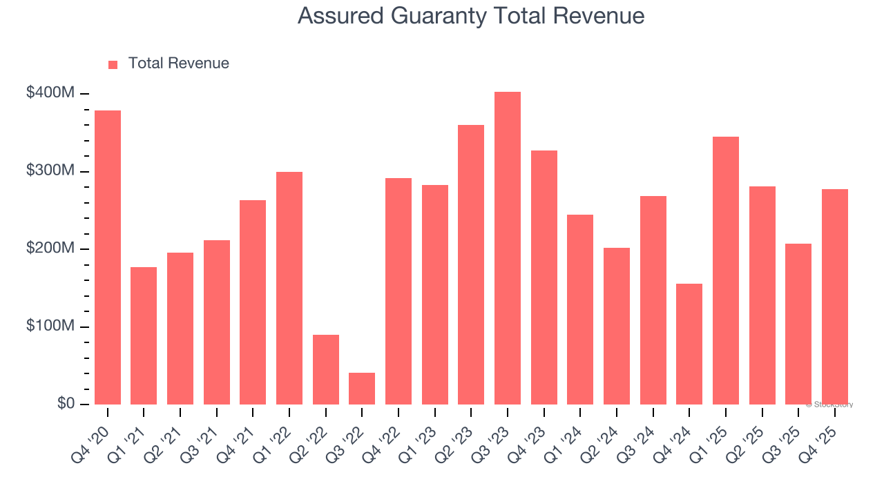 Assured Guaranty Total Revenue