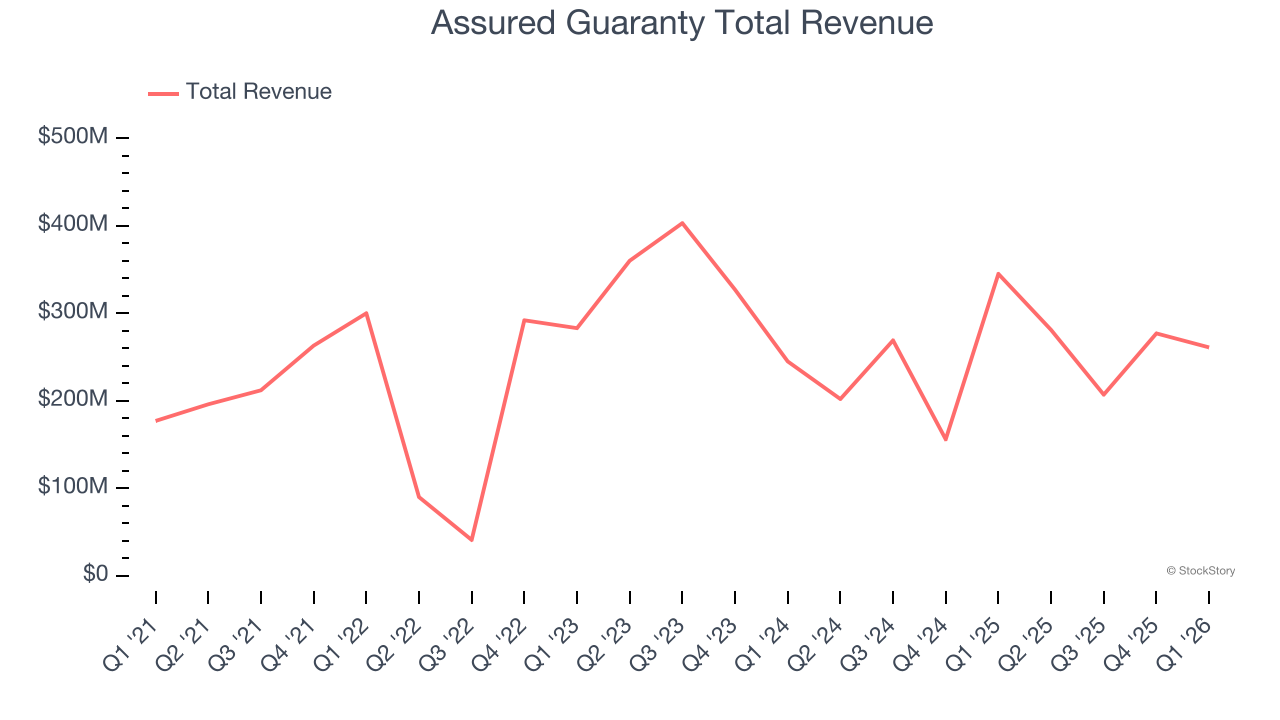 Assured Guaranty Total Revenue