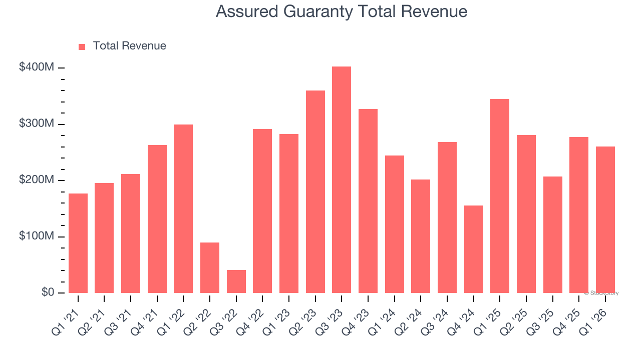 Assured Guaranty Total Revenue