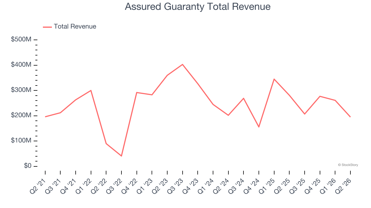 Assured Guaranty Total Revenue