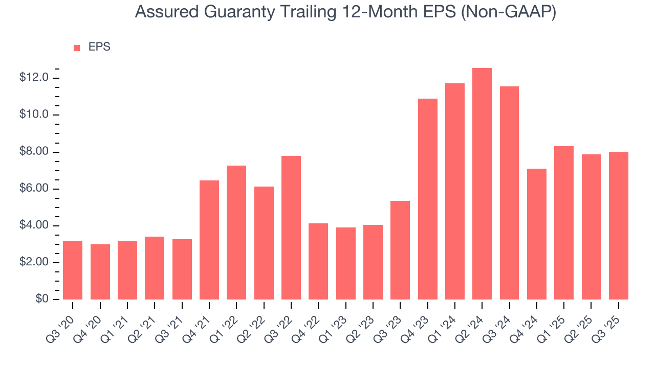 Assured Guaranty Trailing 12-Month EPS (Non-GAAP)