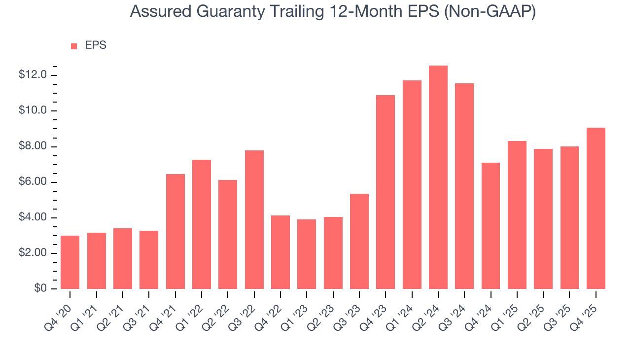 Assured Guaranty Trailing 12-Month EPS (Non-GAAP)