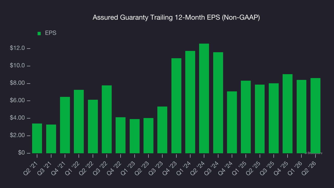 Assured Guaranty Trailing 12-Month EPS (Non-GAAP)