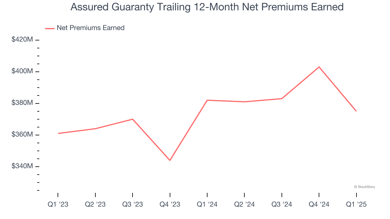 Assured Guaranty Trailing 12-Month Net Premiums Earned
