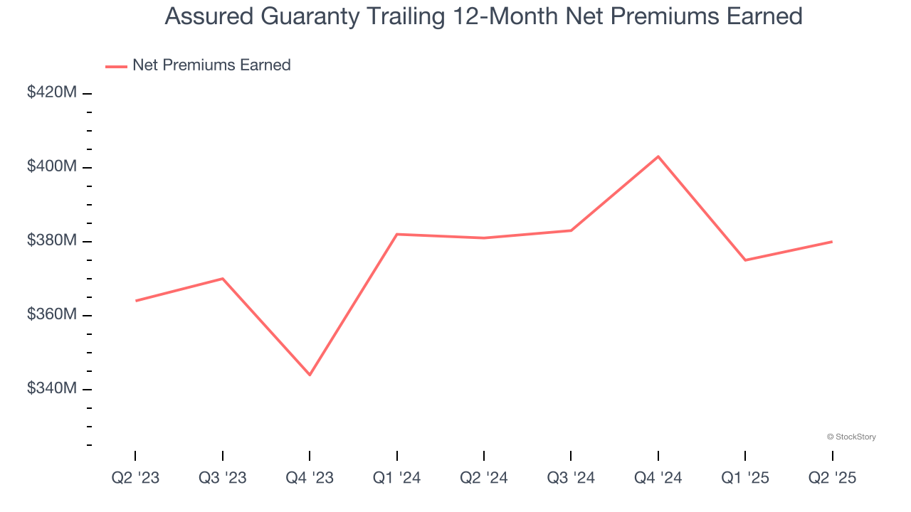 Assured Guaranty Trailing 12-Month Net Premiums Earned