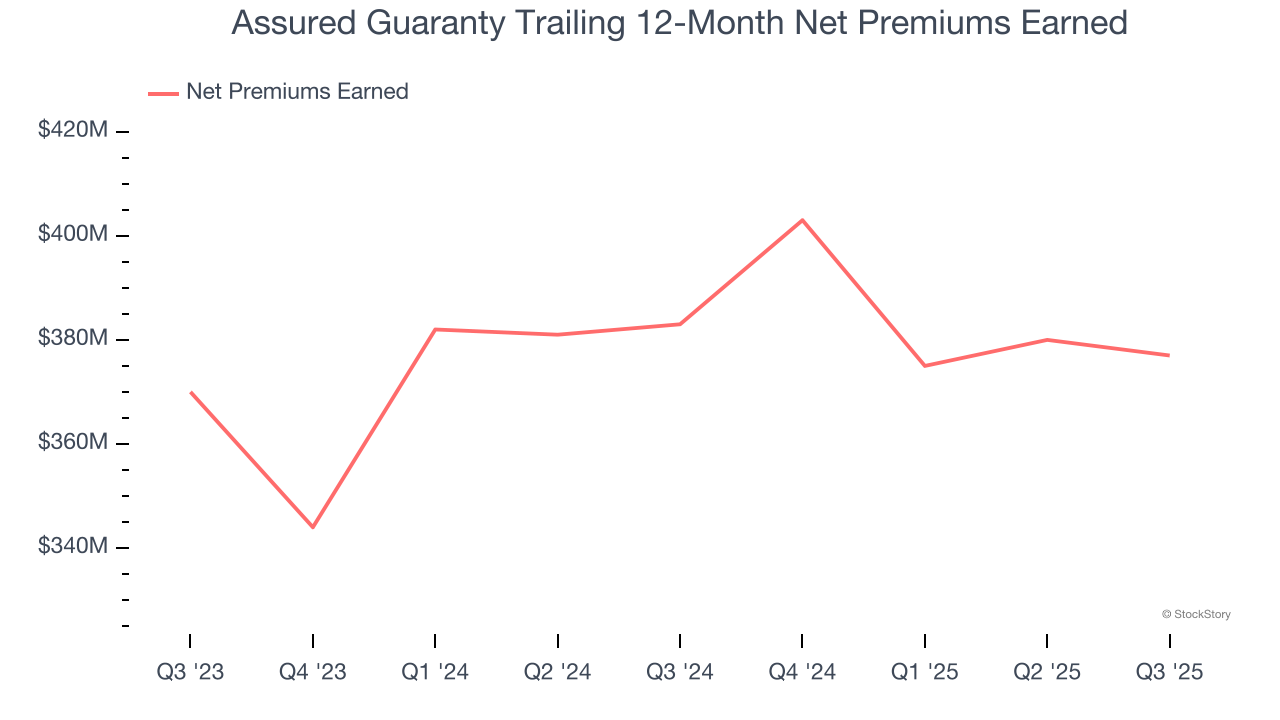 Assured Guaranty Trailing 12-Month Net Premiums Earned