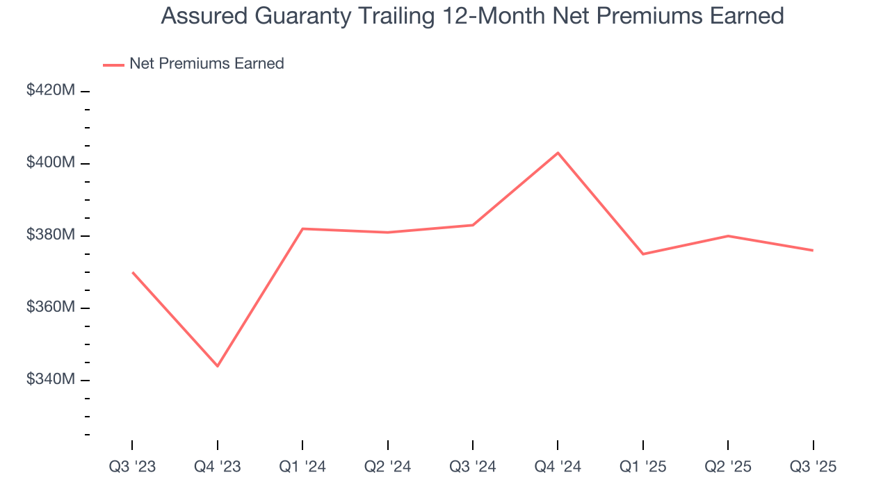 Assured Guaranty Trailing 12-Month Net Premiums Earned