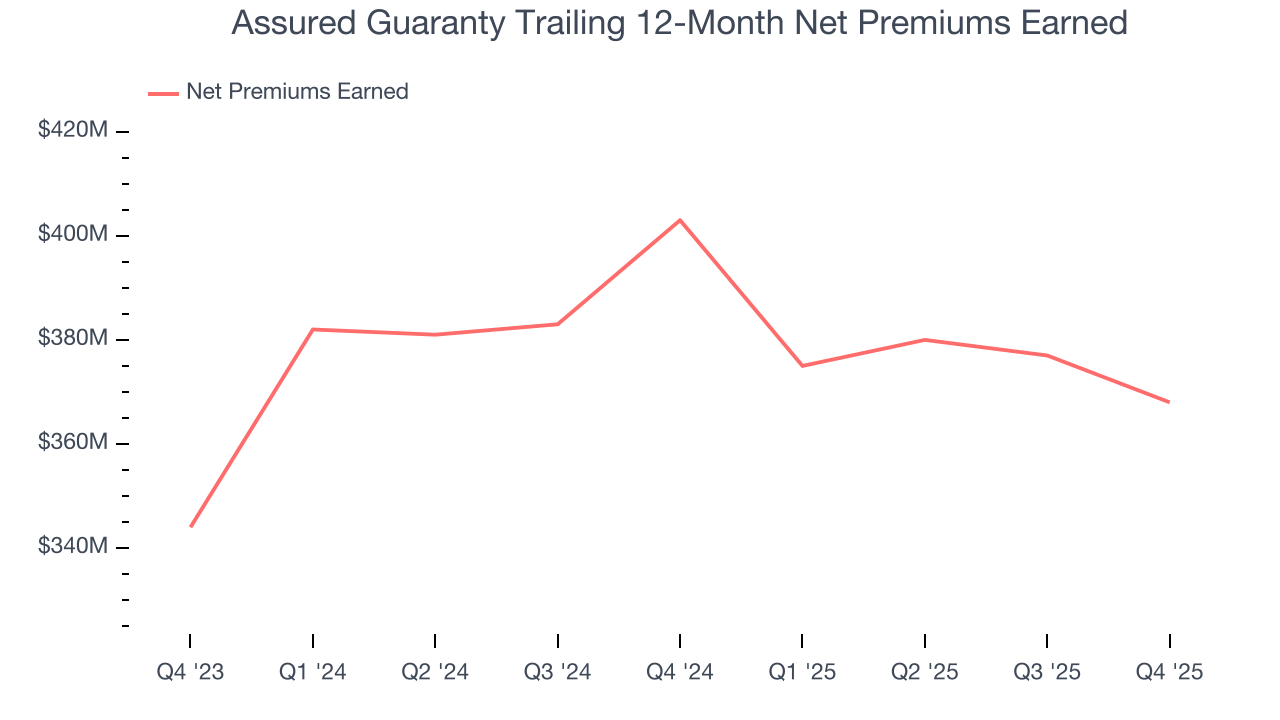Assured Guaranty Trailing 12-Month Net Premiums Earned