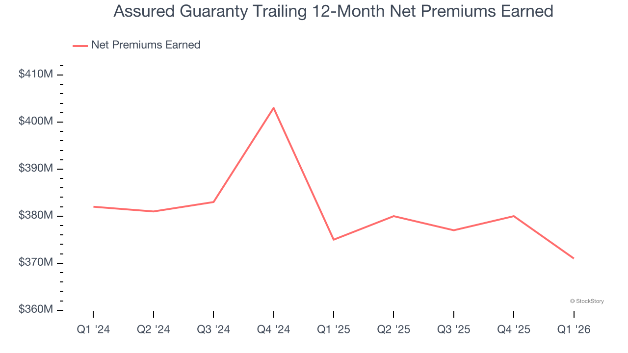 Assured Guaranty Trailing 12-Month Net Premiums Earned