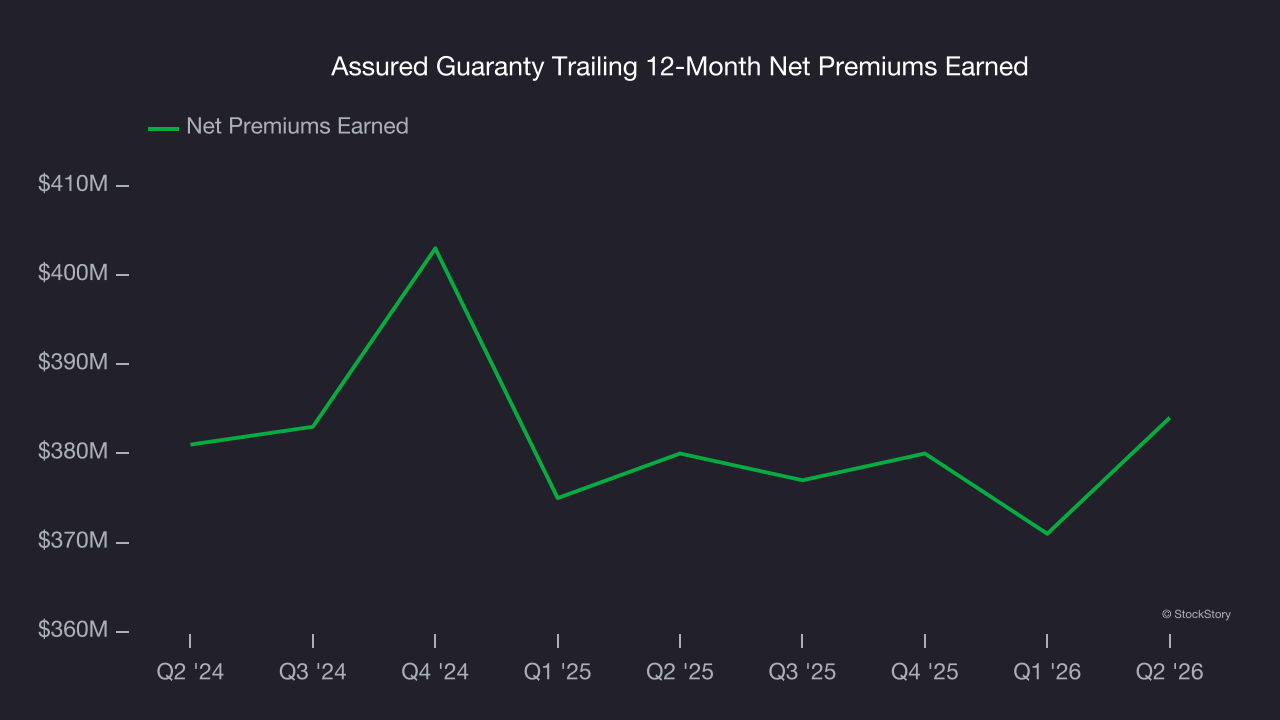 Assured Guaranty Trailing 12-Month Net Premiums Earned