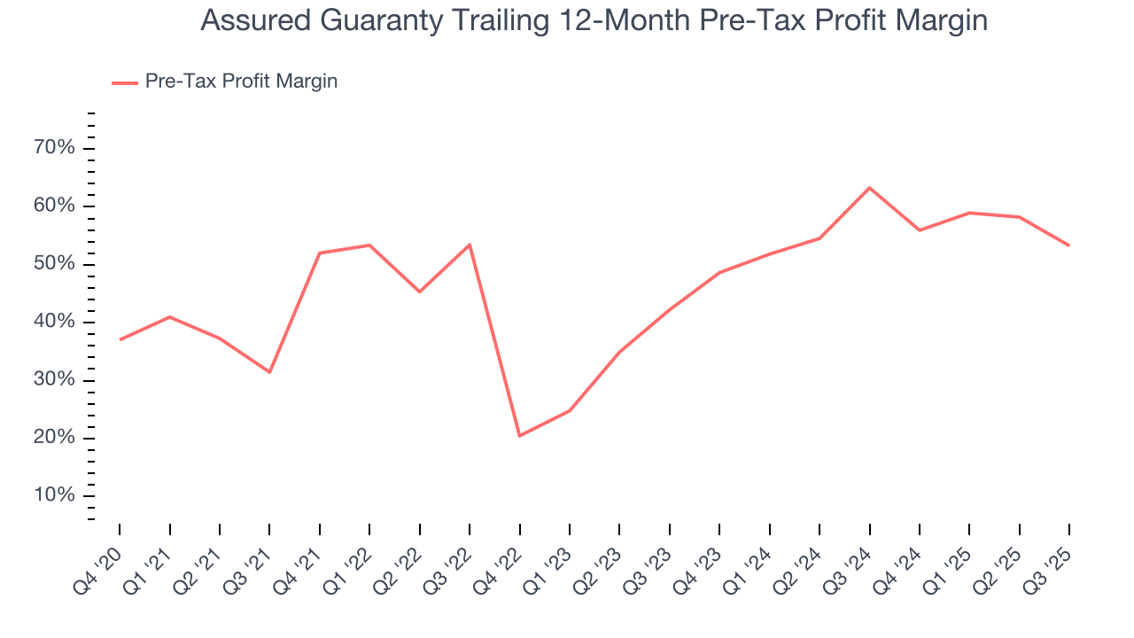 Assured Guaranty Trailing 12-Month Pre-Tax Profit Margin