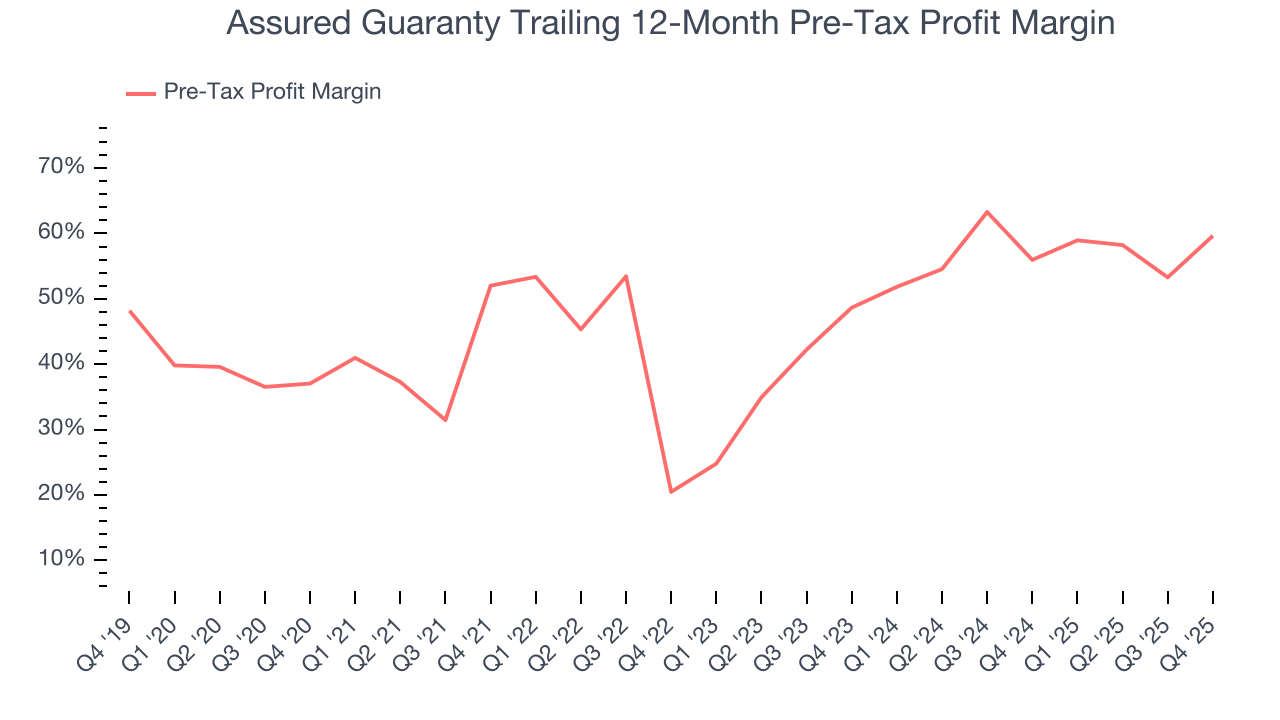 Assured Guaranty Trailing 12-Month Pre-Tax Profit Margin