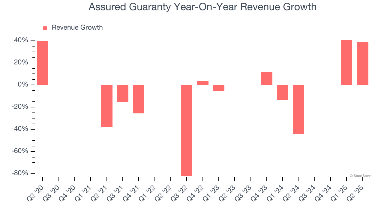 Assured Guaranty Year-On-Year Revenue Growth