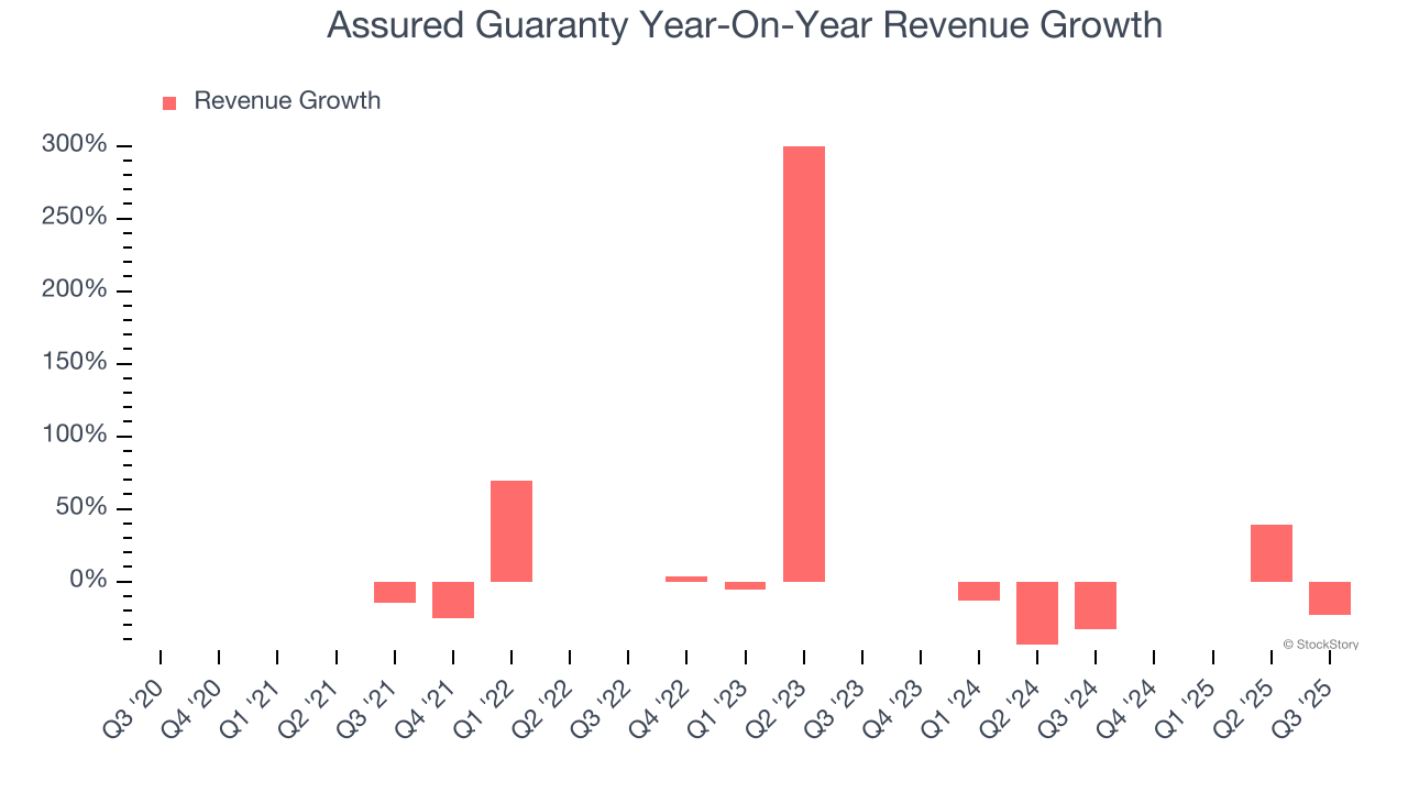 Assured Guaranty Year-On-Year Revenue Growth