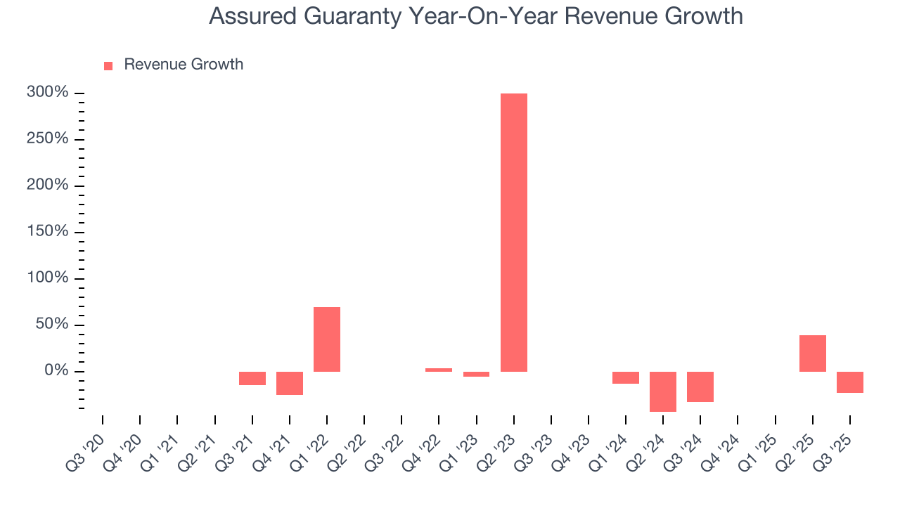Assured Guaranty Year-On-Year Revenue Growth