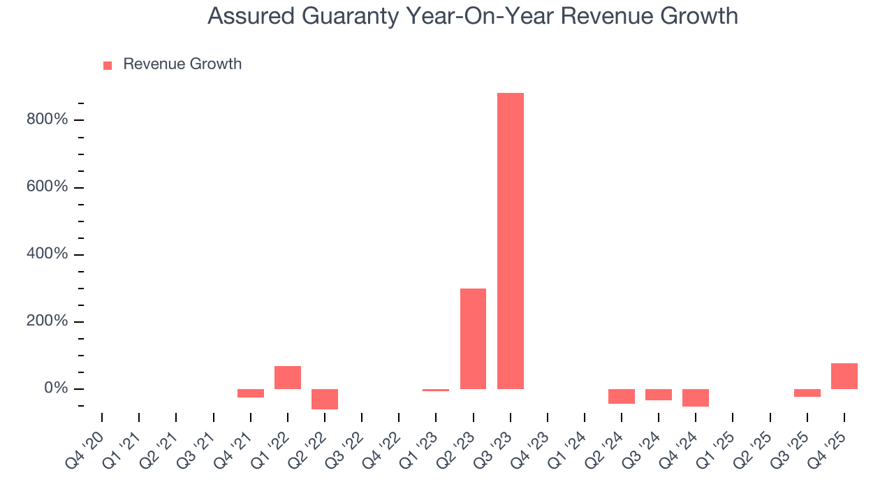 Assured Guaranty Year-On-Year Revenue Growth