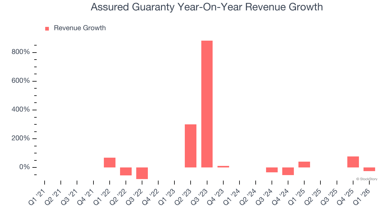 Assured Guaranty Year-On-Year Revenue Growth