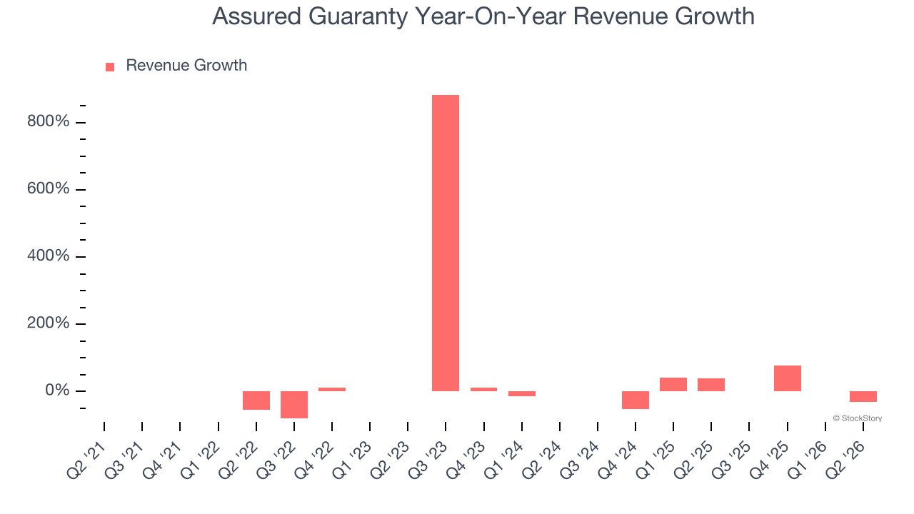 Assured Guaranty Year-On-Year Revenue Growth