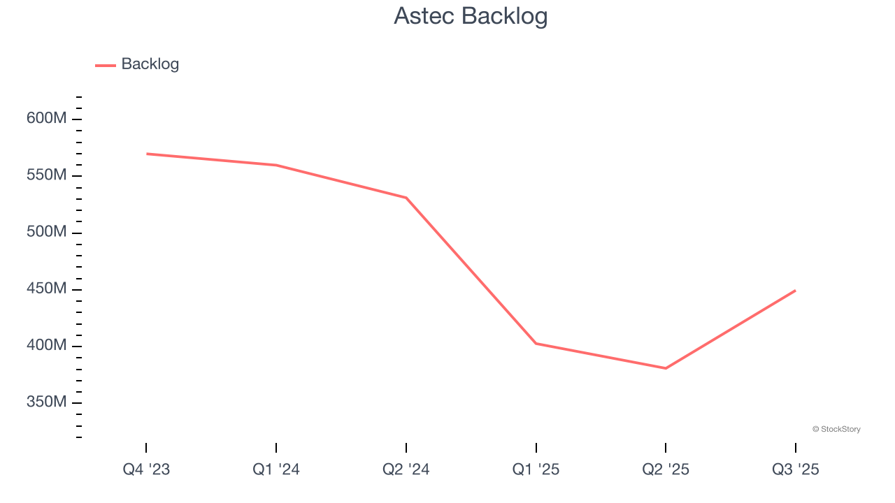 Astec Backlog