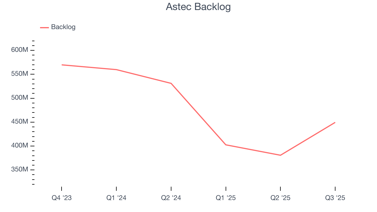 Astec Backlog