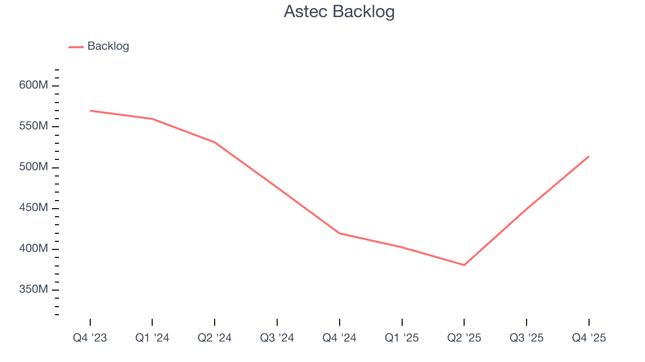 Astec Backlog