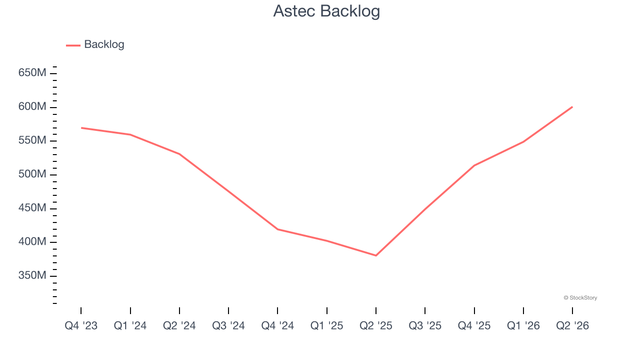 Astec Backlog