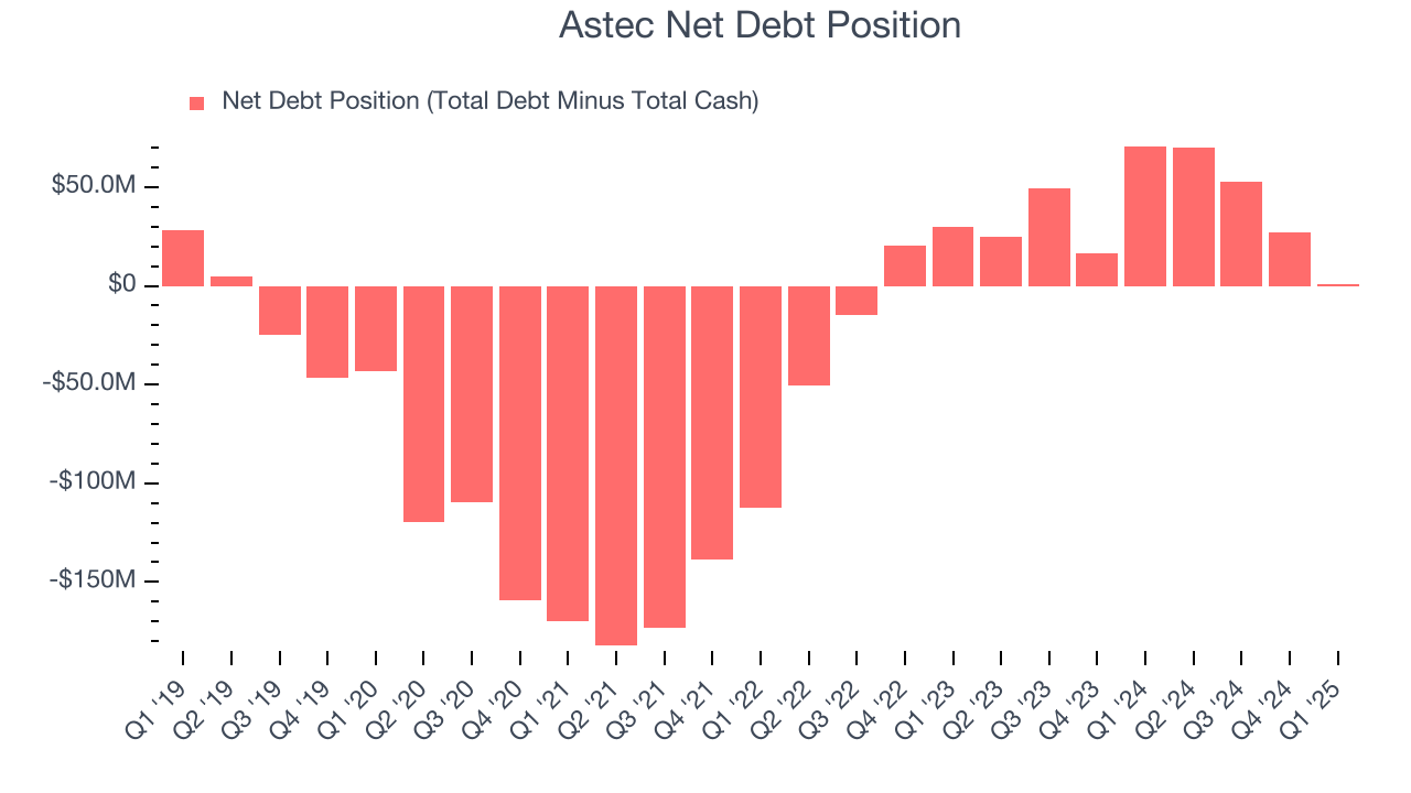 Astec Net Debt Position