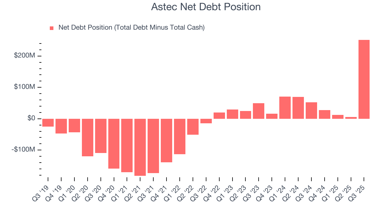 Astec Net Debt Position