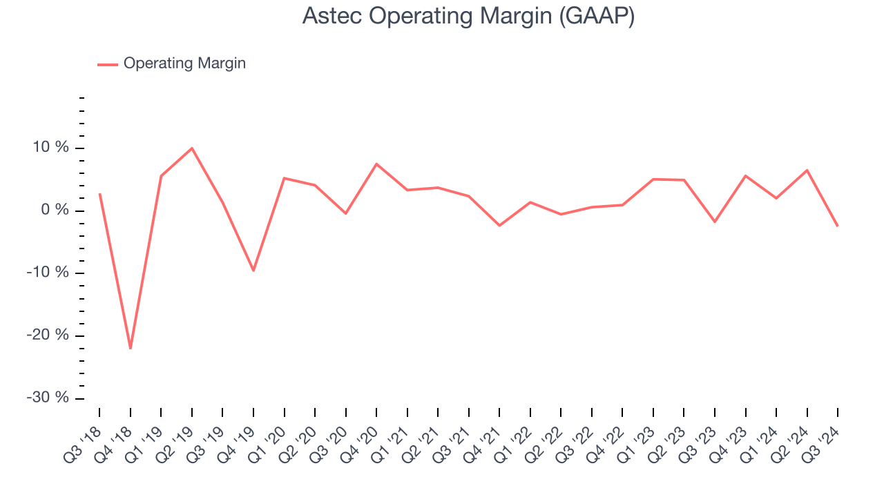 Astec Operating Margin (GAAP)