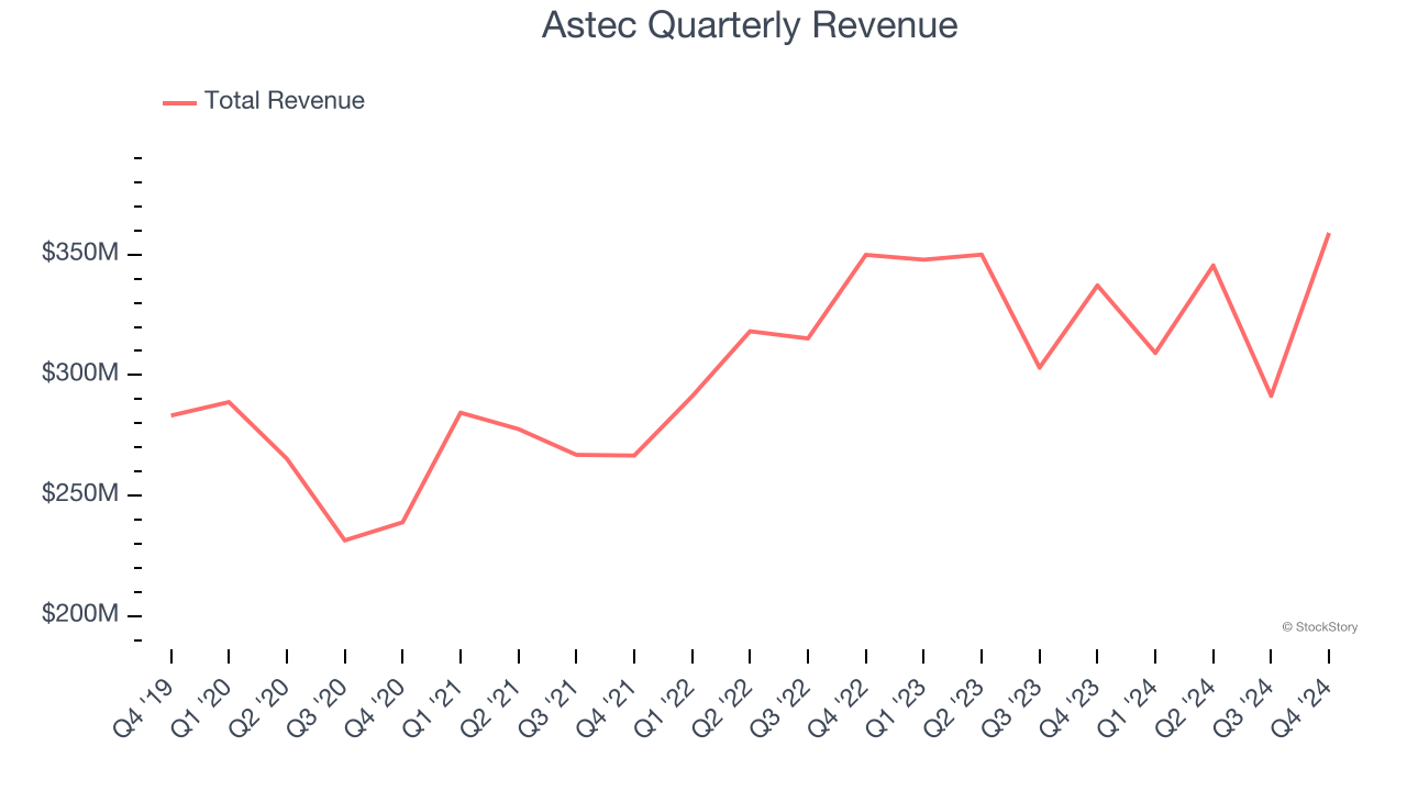 Astec Quarterly Revenue