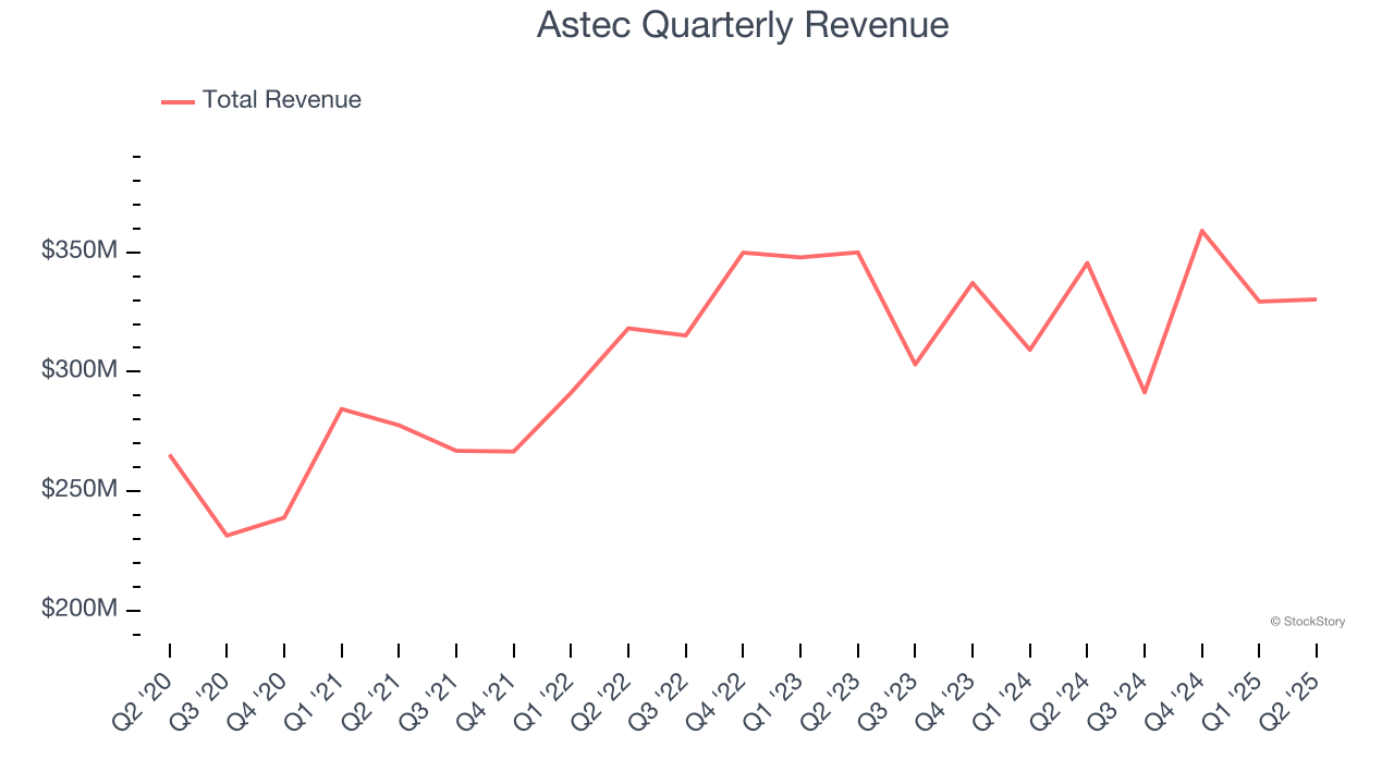Astec Quarterly Revenue