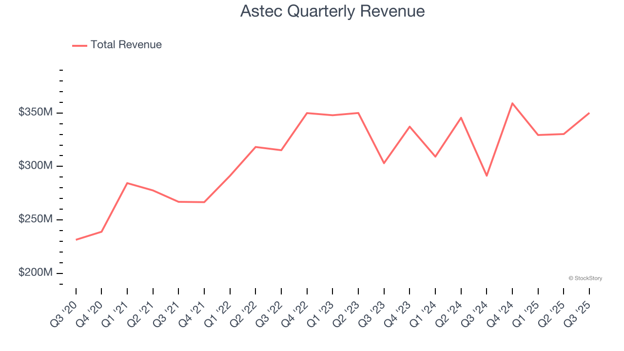 Astec Quarterly Revenue