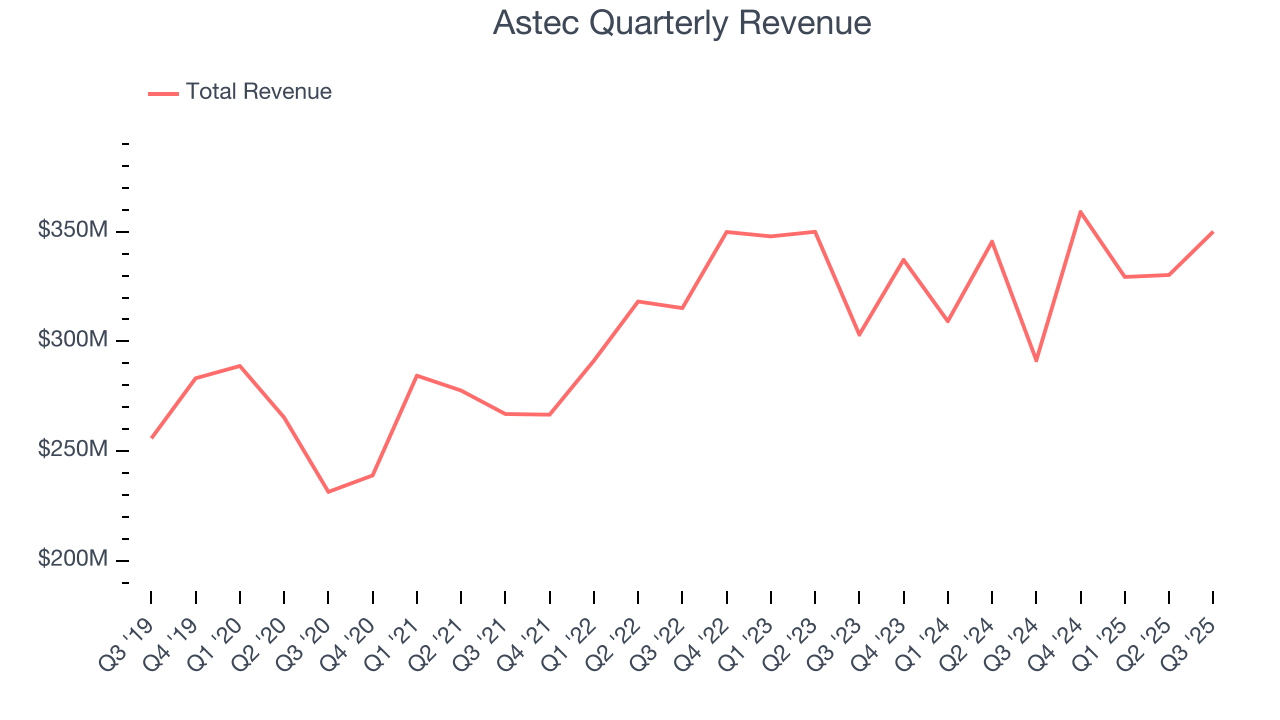 Astec Quarterly Revenue