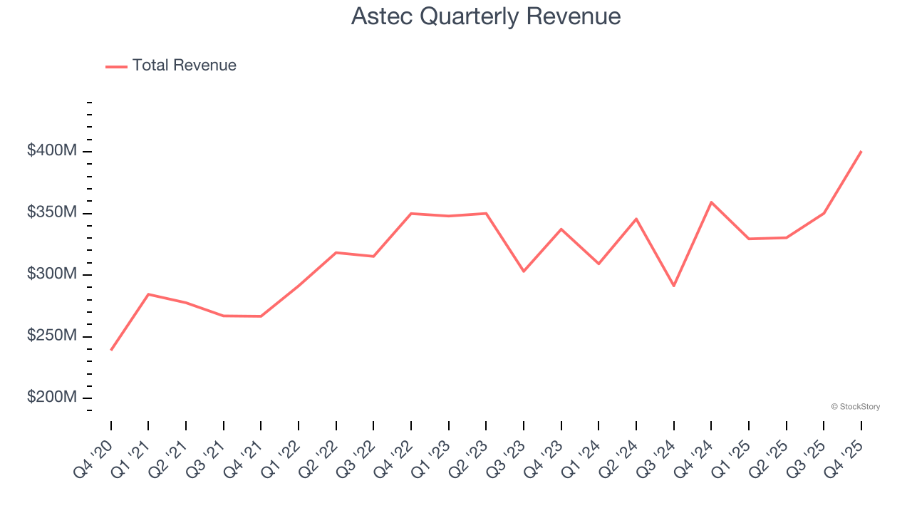 Astec Quarterly Revenue