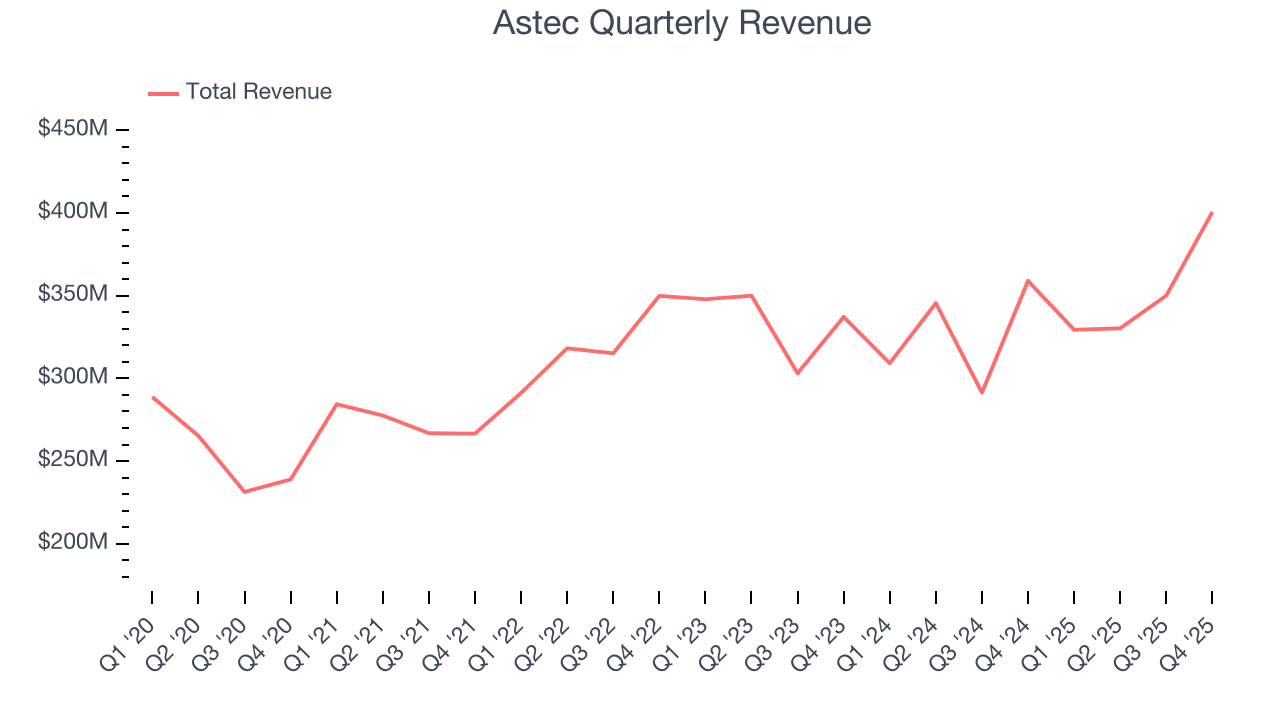 Astec Quarterly Revenue