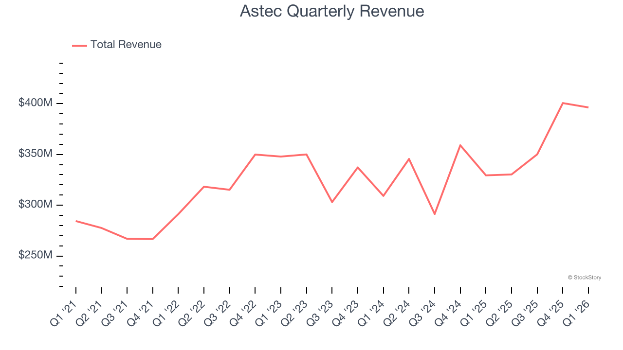 Astec Quarterly Revenue