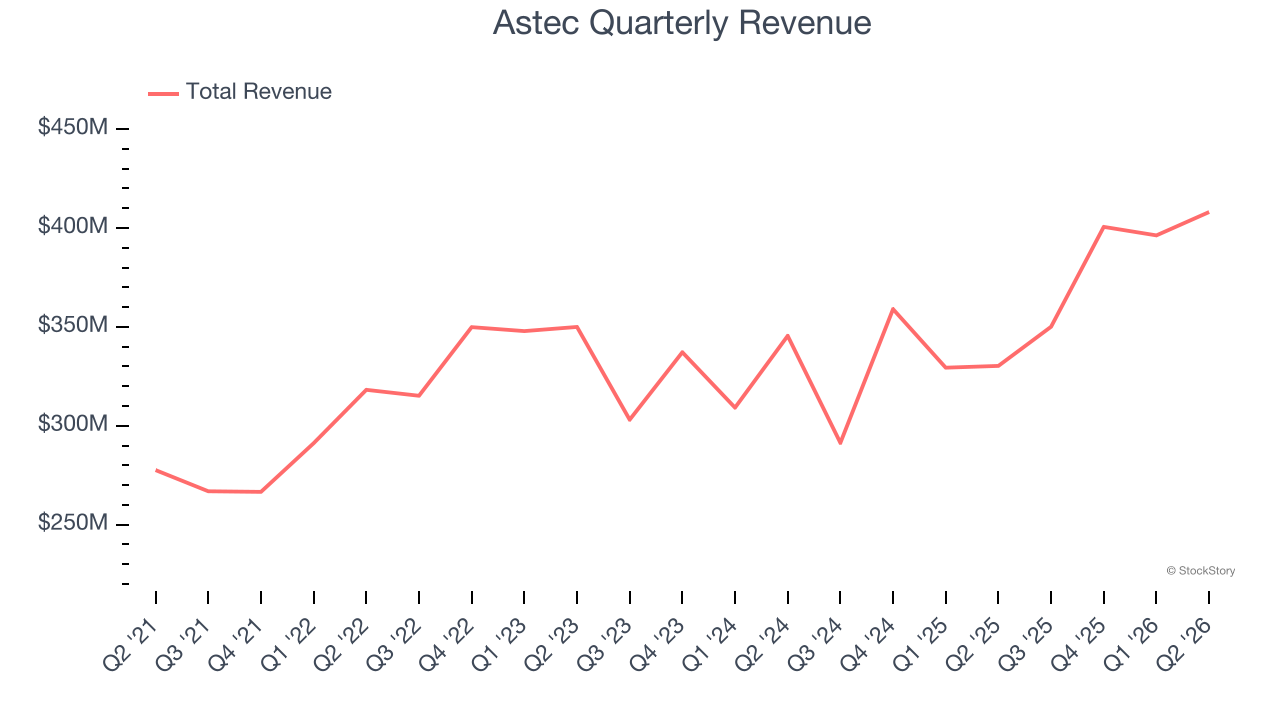 Astec Quarterly Revenue