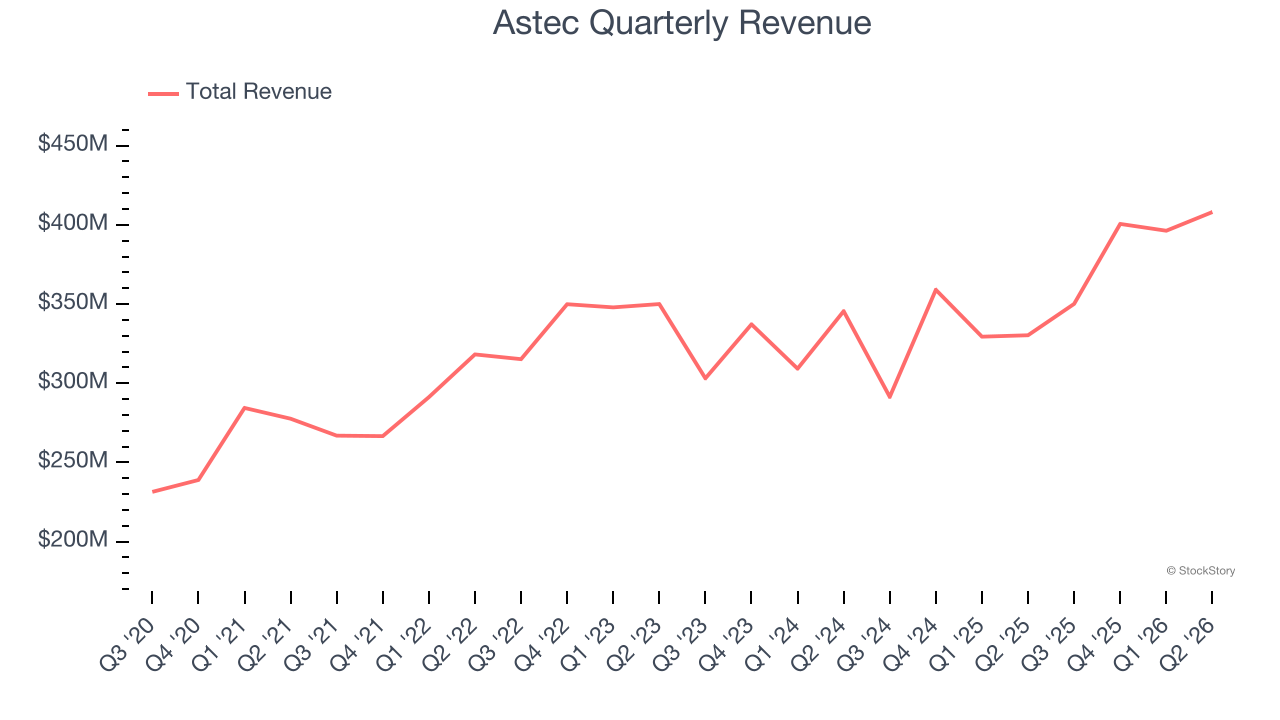Astec Quarterly Revenue