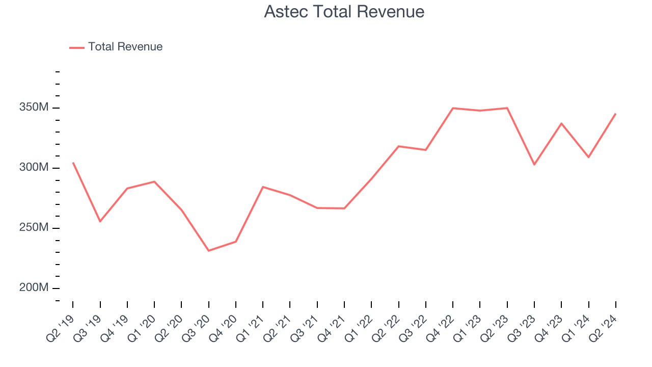 Astec Total Revenue