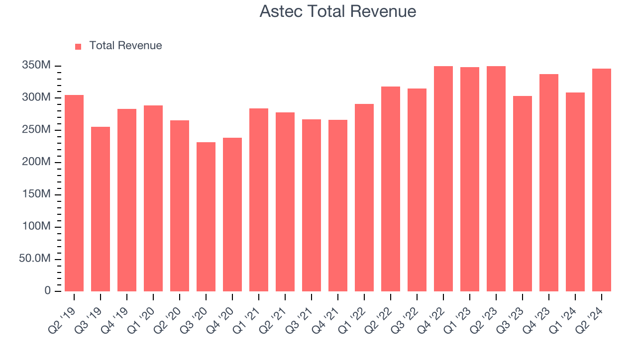 Astec Total Revenue