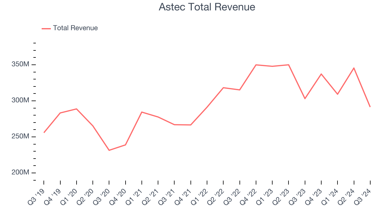 Astec Total Revenue