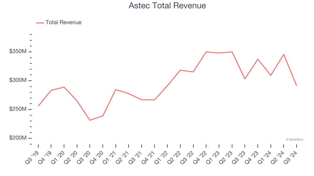 Astec Total Revenue