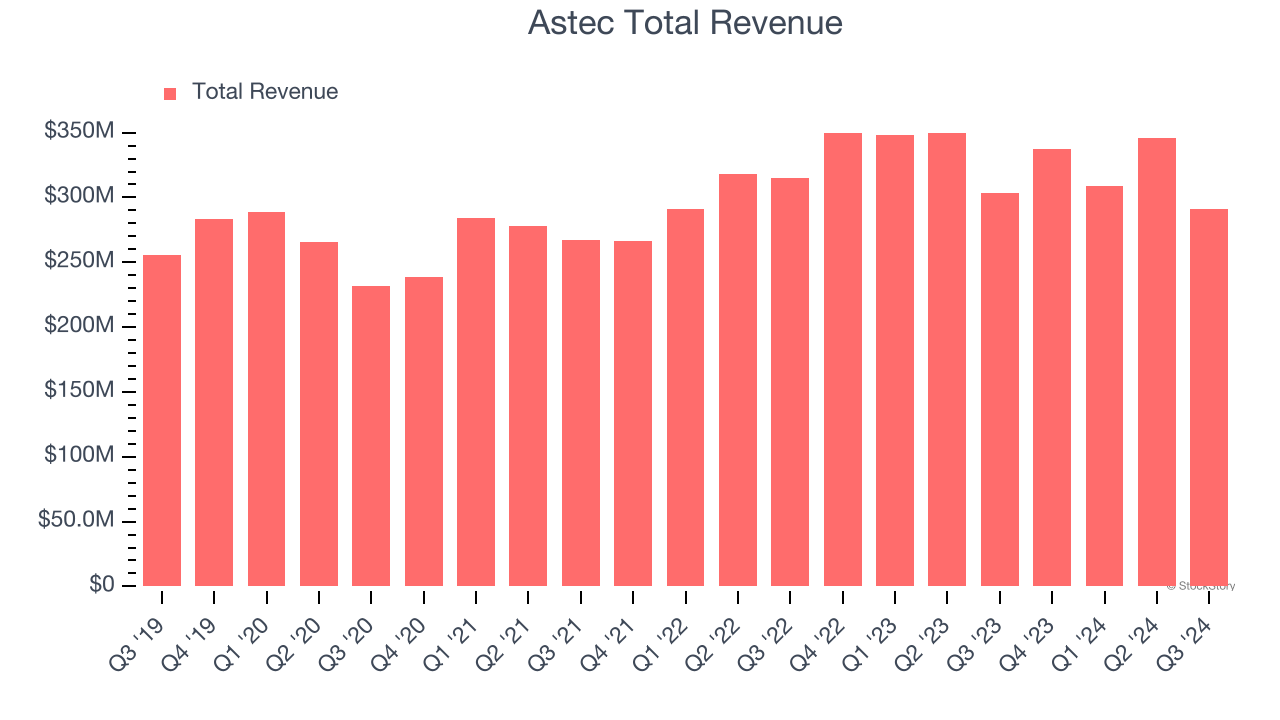 Astec Total Revenue