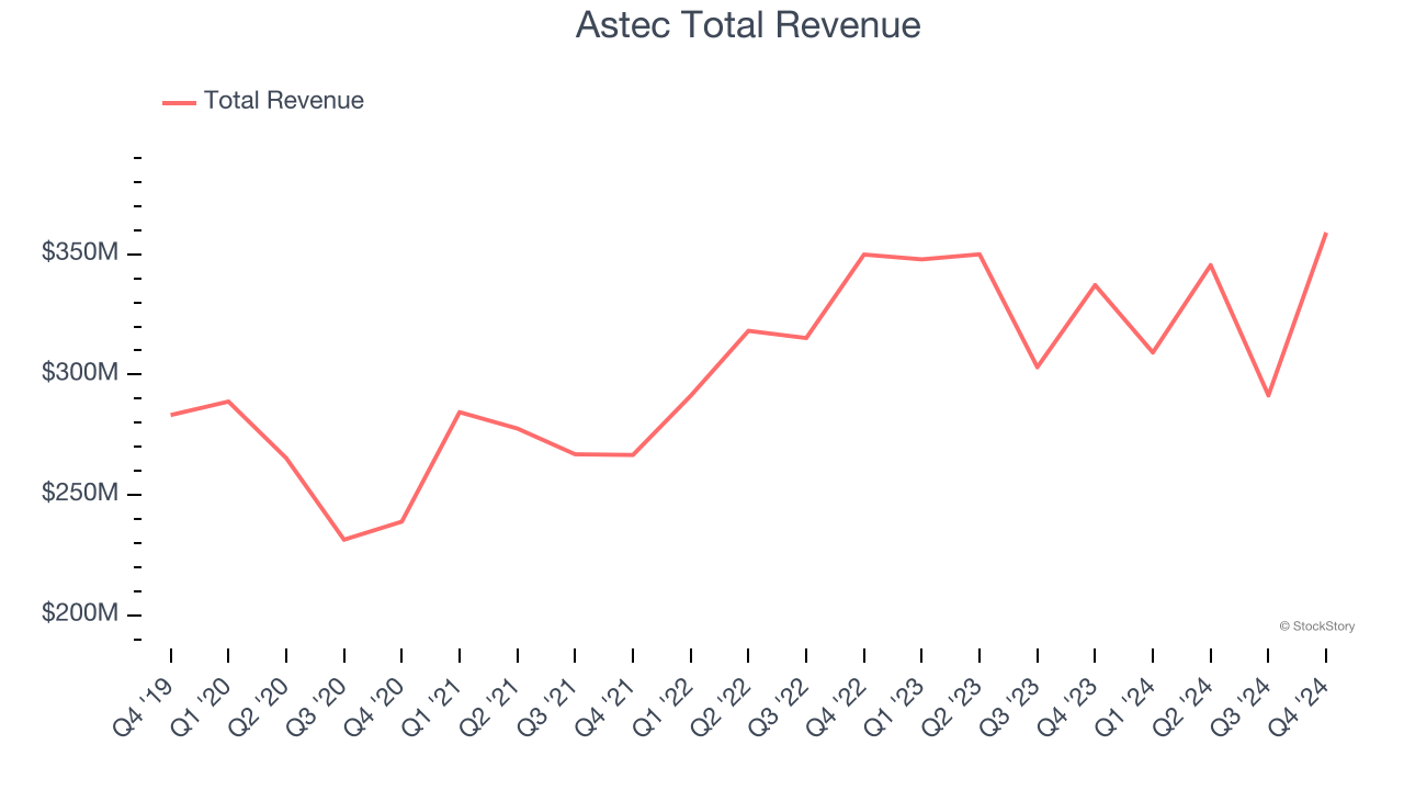 Astec Total Revenue