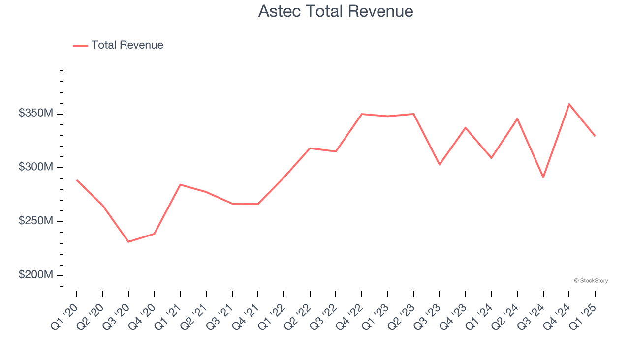 Astec Total Revenue