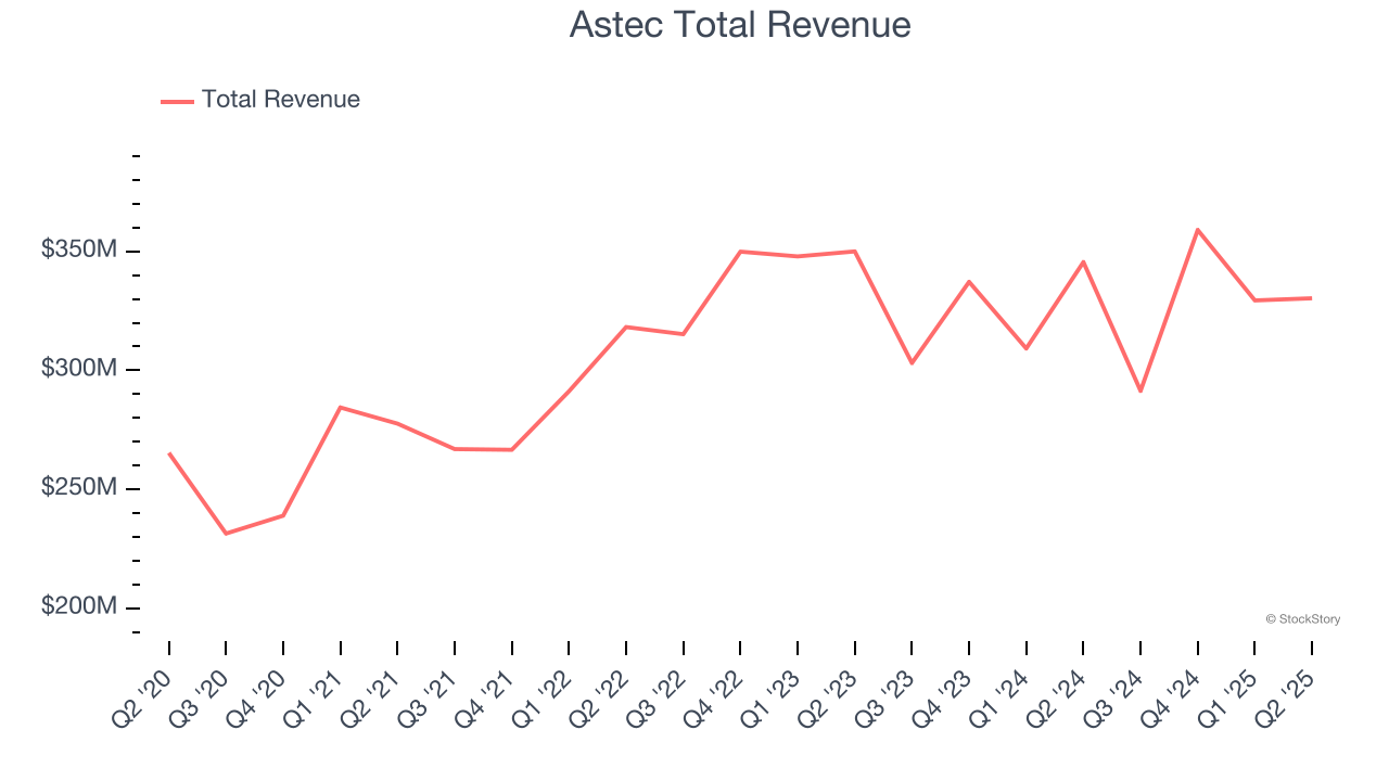 Astec Total Revenue