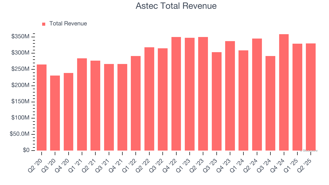 Astec Total Revenue