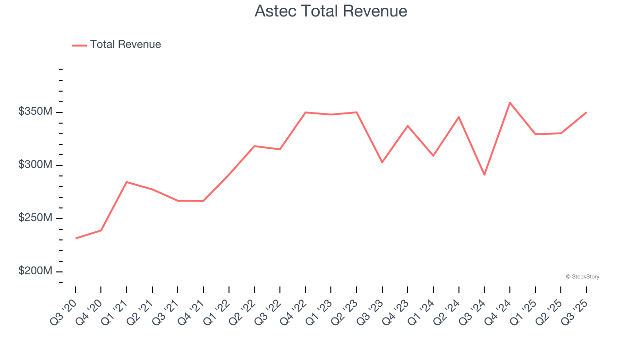 Astec Total Revenue